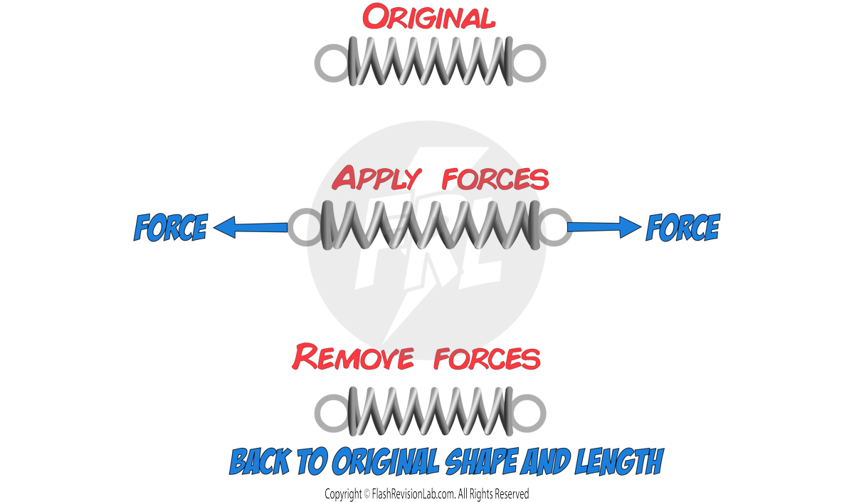 Elastic Deformation